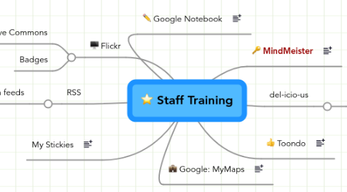 Mind Map: Staff Training