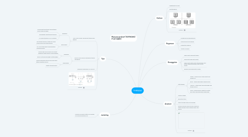 Mind Map: THREAD