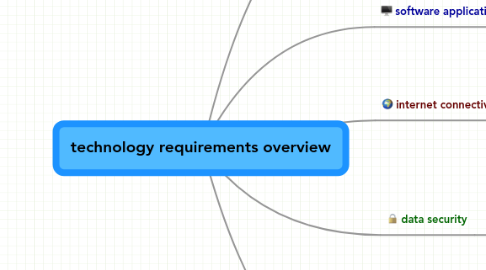 Mind Map: technology requirements overview