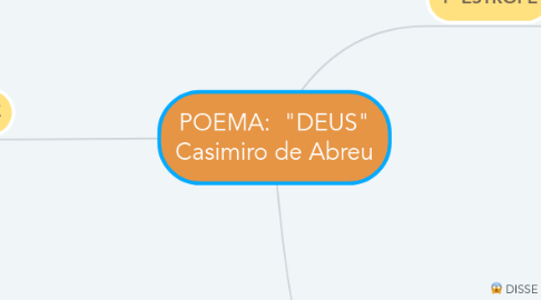 Mind Map: POEMA:  "DEUS" Casimiro de Abreu