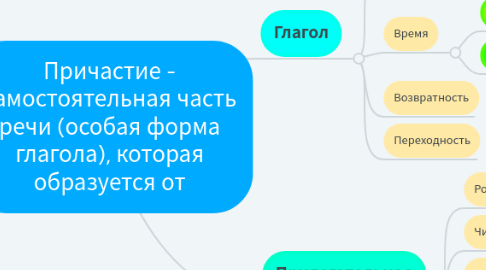 Mind Map: Причастие - самостоятельная часть речи (особая форма глагола), которая образуется от