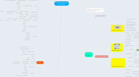 Mind Map: MODELOS TEÓRICOS EN PSICOLOGIA