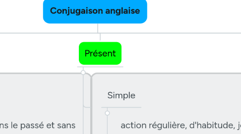 Mind Map: Conjugaison anglaise