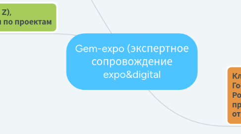 Mind Map: Gem-expo (экспертное сопровождение expo&digital