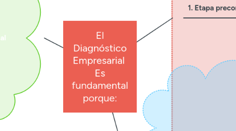 Mind Map: Licitación pública