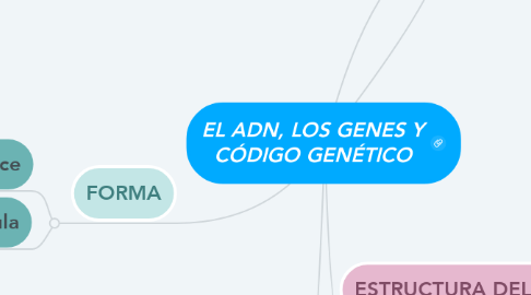 Mind Map: EL ADN, LOS GENES Y CÓDIGO GENÉTICO