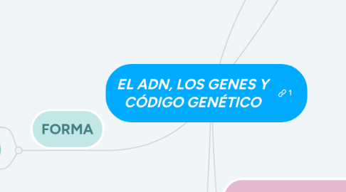 Mind Map: EL ADN, LOS GENES Y CÓDIGO GENÉTICO