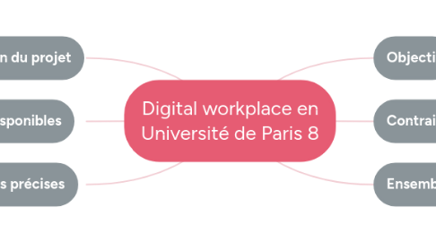 Mind Map: Digital workplace en Université de Paris 8