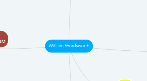Mind Map: William Wordsworth
