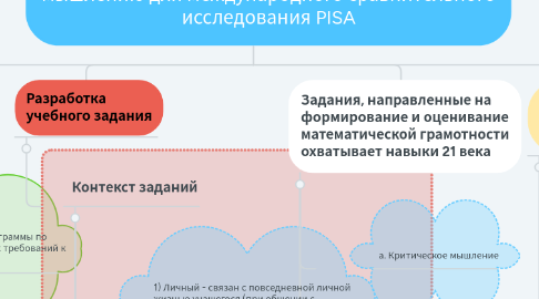 Mind Map: Порядок составления заданий по креативному мышлению для международного сравнительного исследования PISA