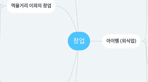 Mind Map: 창업