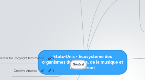 Mind Map: Etats-Unis - Ecosystème des organismes du cinéma, de la musique et de l'Internet