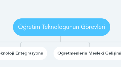 Mind Map: Öğretim Teknologunun Görevleri
