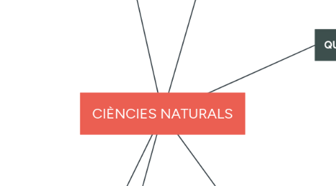 Mind Map: CIÈNCIES NATURALS