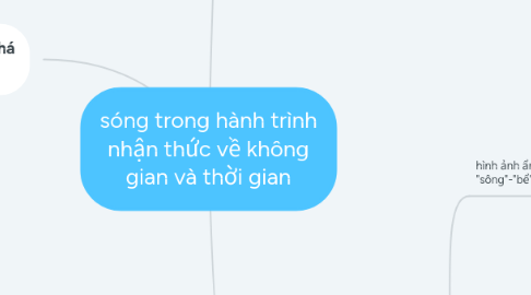 Mind Map: sóng trong hành trình nhận thức về không gian và thời gian