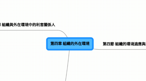 Mind Map: 第四章 組織的外在環境