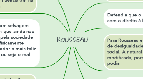 Mind Map: ROUSSEAU