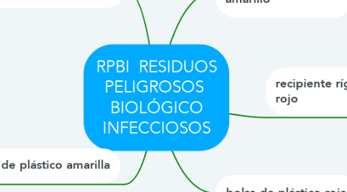 Mind Map: RPBI  RESIDUOS PELIGROSOS  BIOLÓGICO INFECCIOSOS