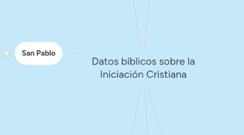 Mind Map: Datos bíblicos sobre la Iniciación Cristiana