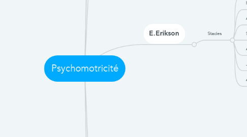 Mind Map: Psychomotricité