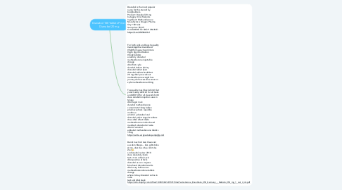 Mind Map: Dianabol 100 Tablets Price - Dianabol 20 mg