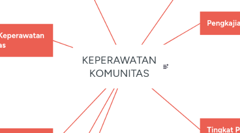 Mind Map: KEPERAWATAN KOMUNITAS