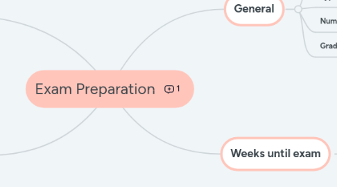 Mind Map: Exam Preparation