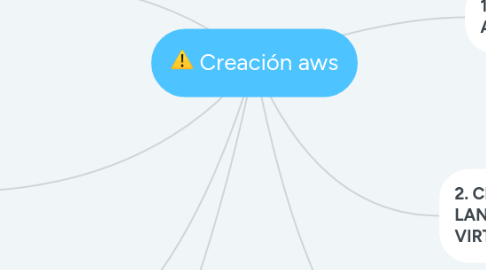 Mind Map: Problemas sociales y alimentarios