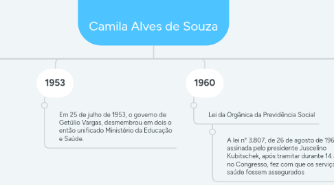 Mind Map: SUS Camila Alves de Souza