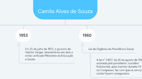 Mind Map: SUS   Camila Alves de Souza