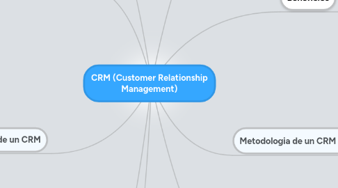 Mind Map: CRM (Customer Relationship Management)