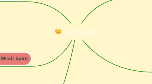 Mind Map: José Carlos