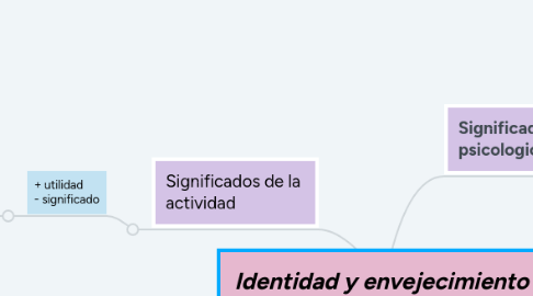 Mind Map: Identidad y envejecimiento