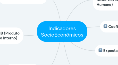 Mind Map: Indicadores SocioEconômicos