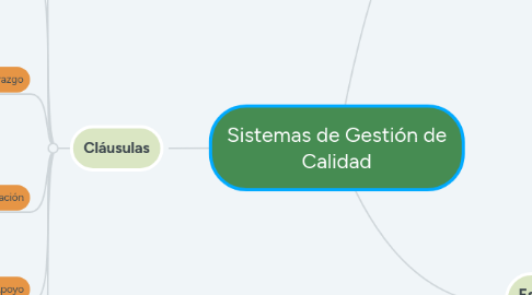 Mind Map: Sistemas de Gestión de Calidad