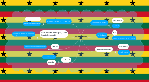 Mind Map: Reino de Gana