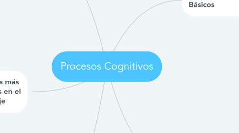 Mind Map: Procesos Cognitivos