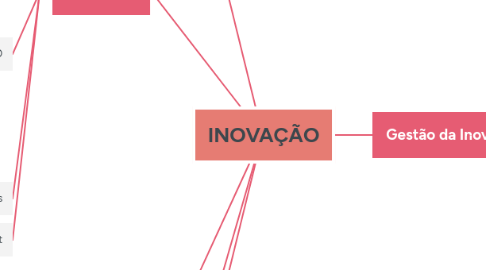 Mind Map: INOVAÇÃO