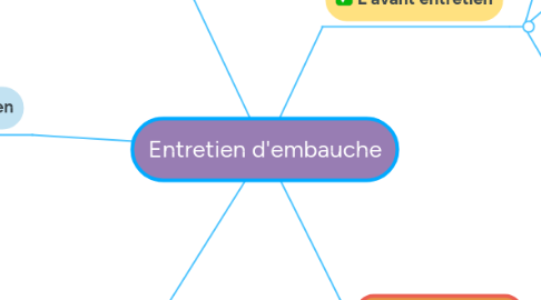 Mind Map: Entretien d'embauche