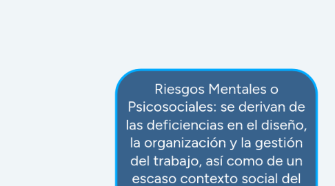 Mind Map: Riesgos Mentales o Psicosociales: se derivan de las deficiencias en el diseño, la organización y la gestión del trabajo, así como de un escaso contexto social del trabajo, y pueden producir resultados psicológicos, físicos y sociales negativos, como el estrés laboral, el agotamiento o la depresión.