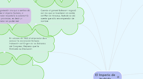 Mind Map: El Imperio de Iturbide