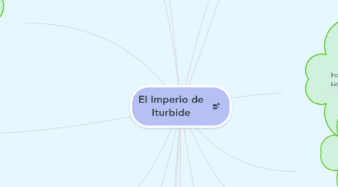 Mind Map: El Imperio de Iturbide