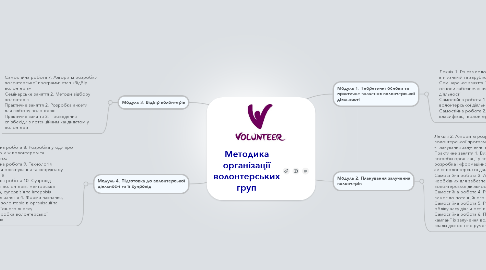Mind Map: Методика організації волонтерських груп