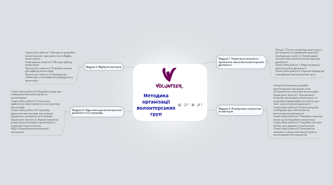 Mind Map: Методика організації волонтерських груп