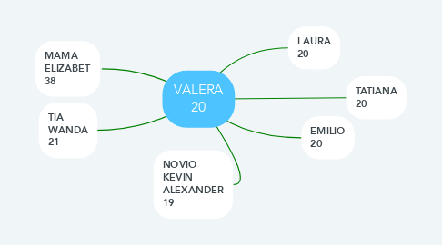 Mind Map: VALERA 20