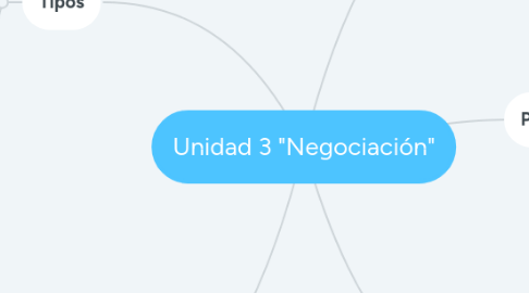 Mind Map: Unidad 3 "Negociación"