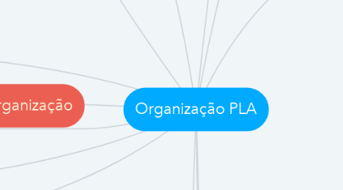 Mind Map: Organização PLA