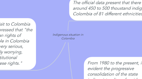 Mind Map: Indigenous situation in Colombia