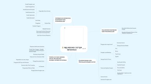 Mind Map: MELINDUNGI SISTEM INFORMASI