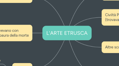 Mind Map: L'ARTE ETRUSCA